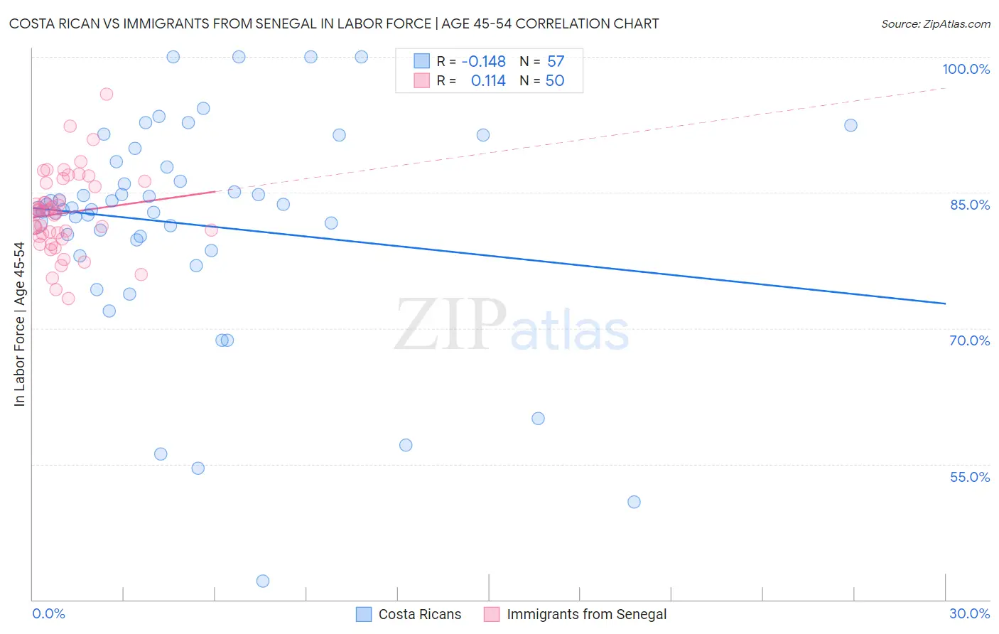 Costa Rican vs Immigrants from Senegal In Labor Force | Age 45-54