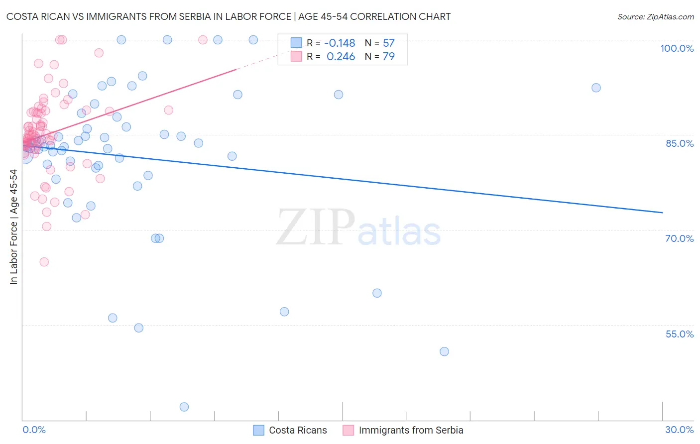 Costa Rican vs Immigrants from Serbia In Labor Force | Age 45-54
