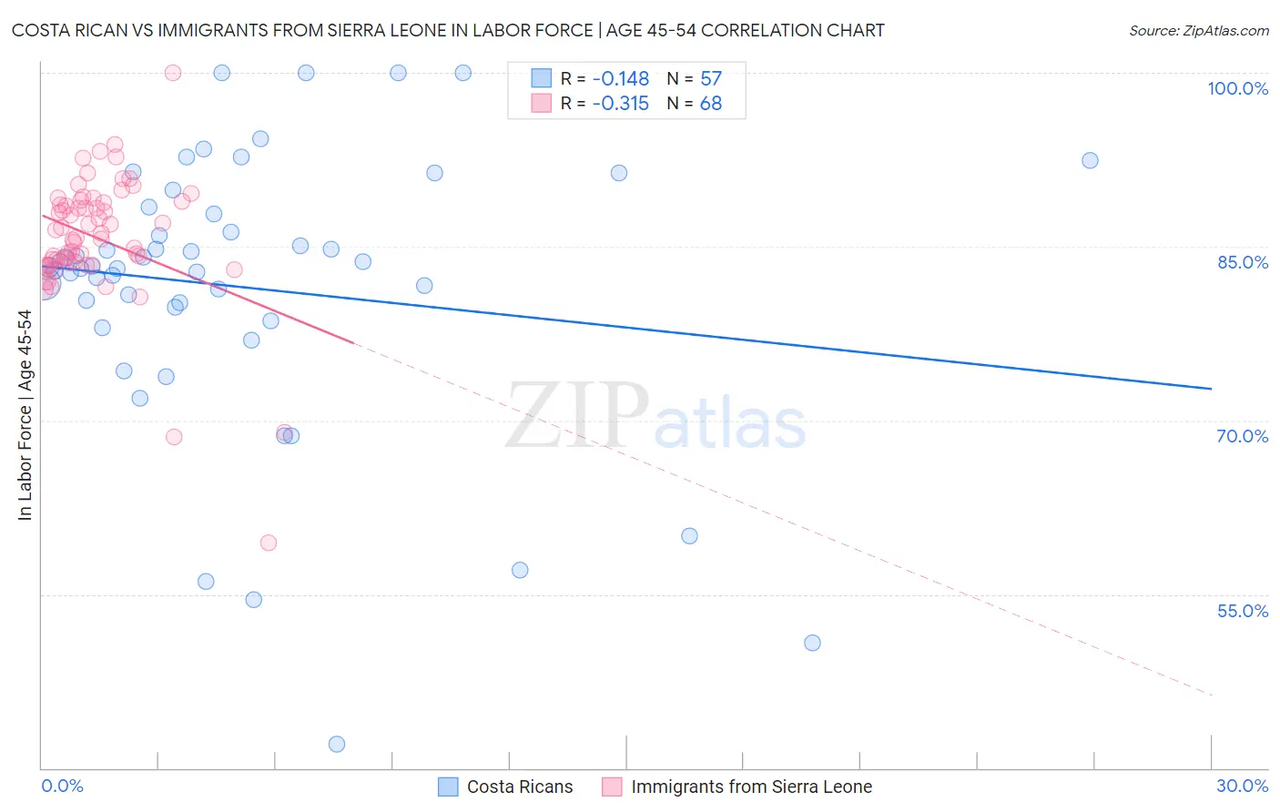 Costa Rican vs Immigrants from Sierra Leone In Labor Force | Age 45-54