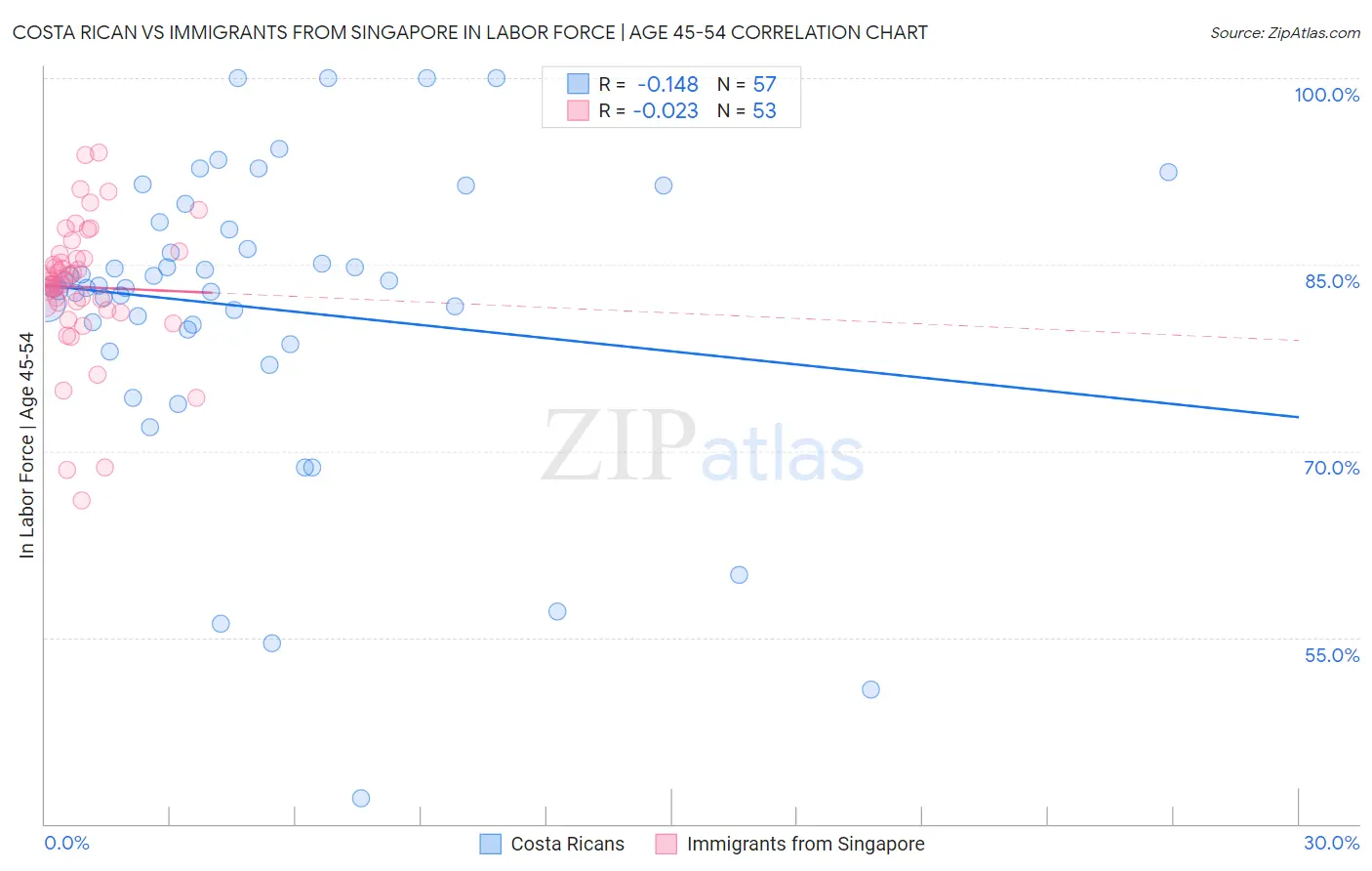 Costa Rican vs Immigrants from Singapore In Labor Force | Age 45-54