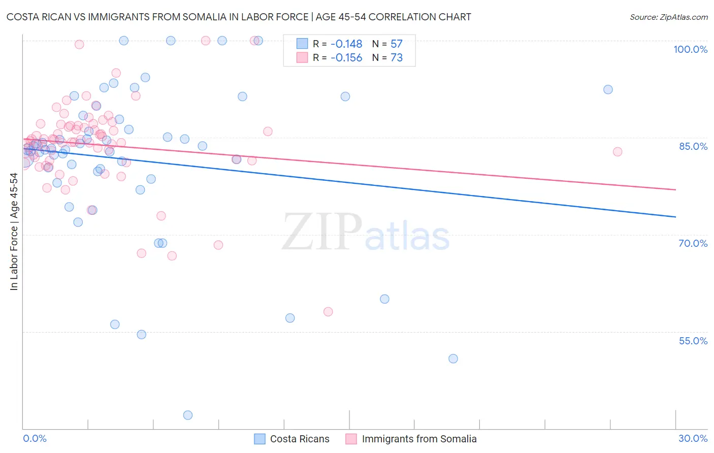 Costa Rican vs Immigrants from Somalia In Labor Force | Age 45-54