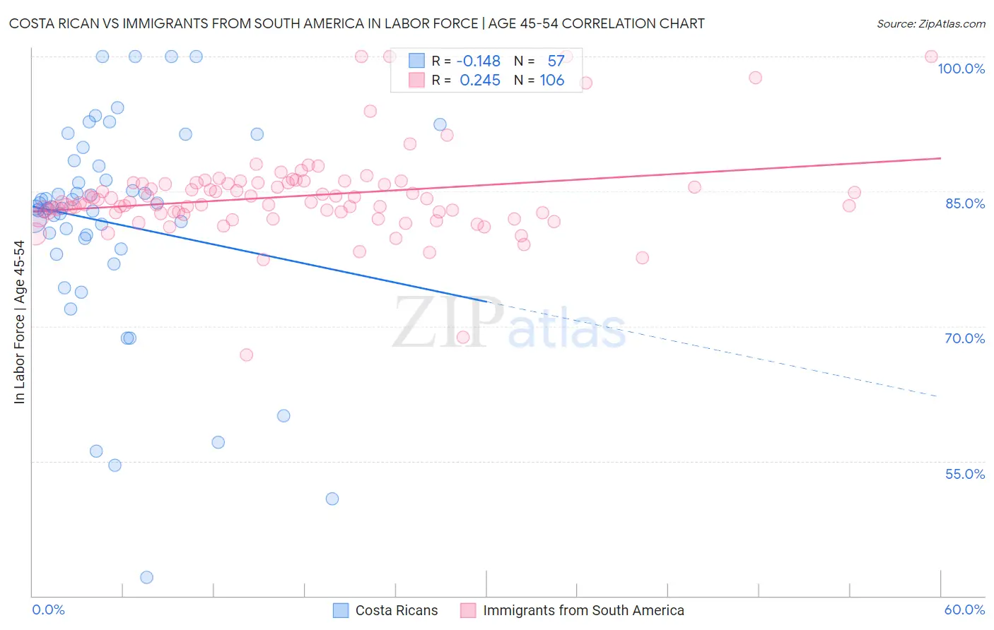 Costa Rican vs Immigrants from South America In Labor Force | Age 45-54