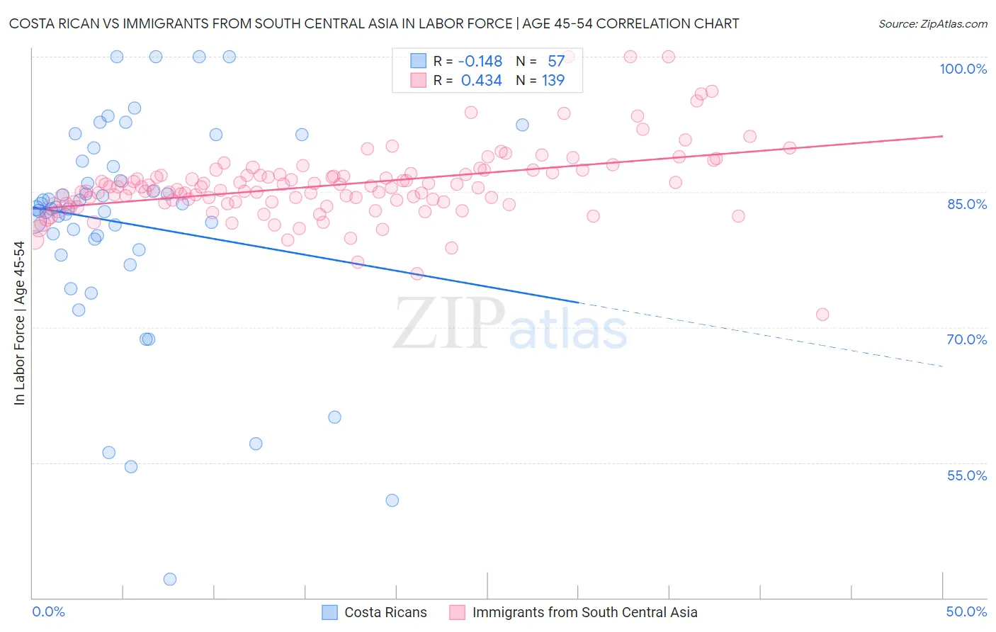 Costa Rican vs Immigrants from South Central Asia In Labor Force | Age 45-54