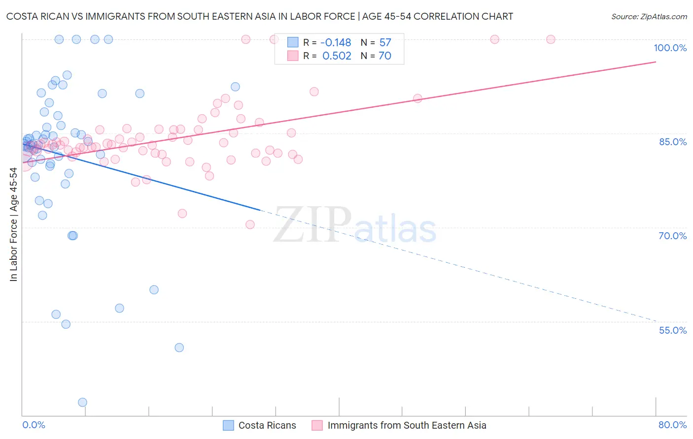 Costa Rican vs Immigrants from South Eastern Asia In Labor Force | Age 45-54