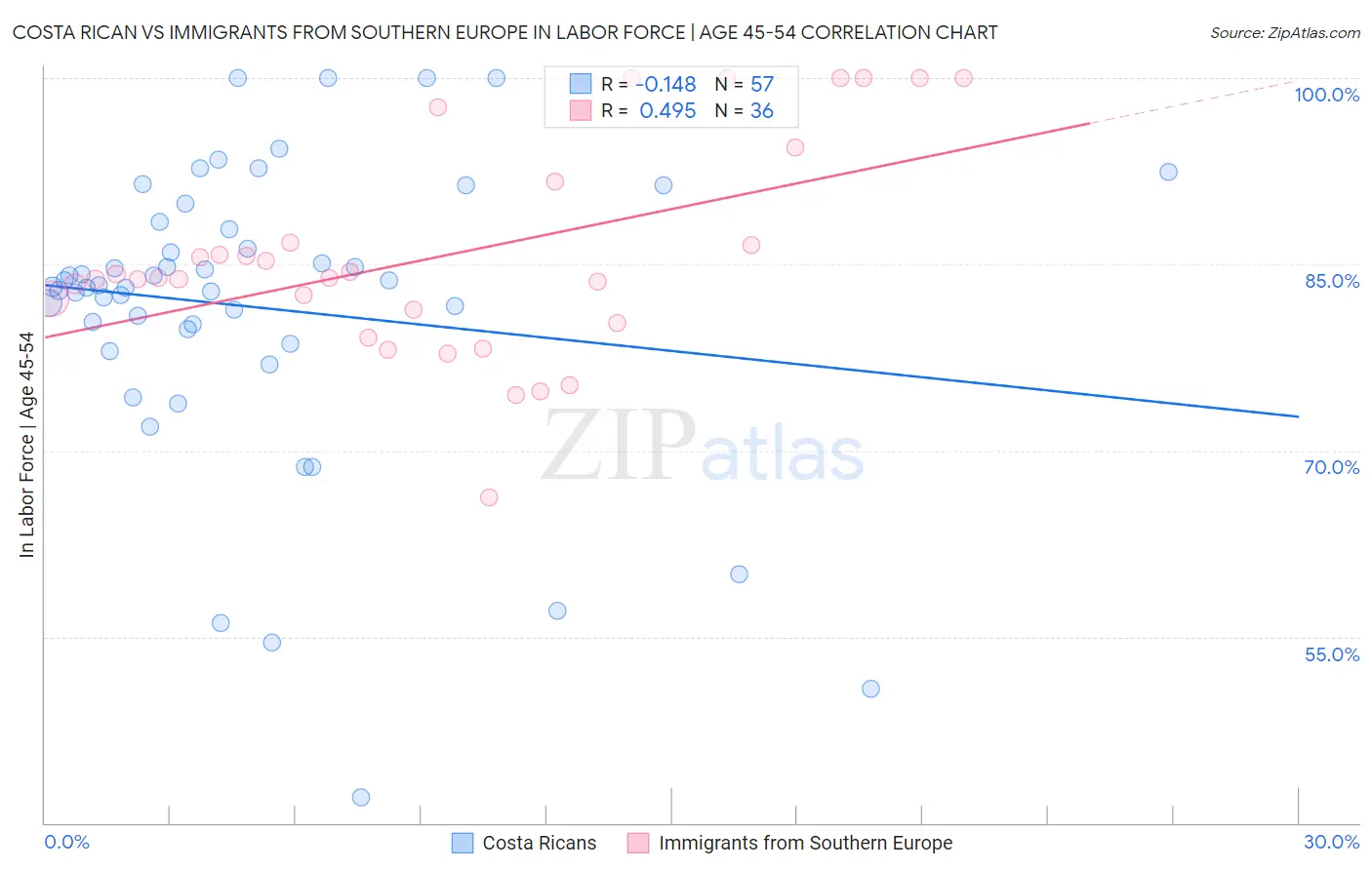 Costa Rican vs Immigrants from Southern Europe In Labor Force | Age 45-54