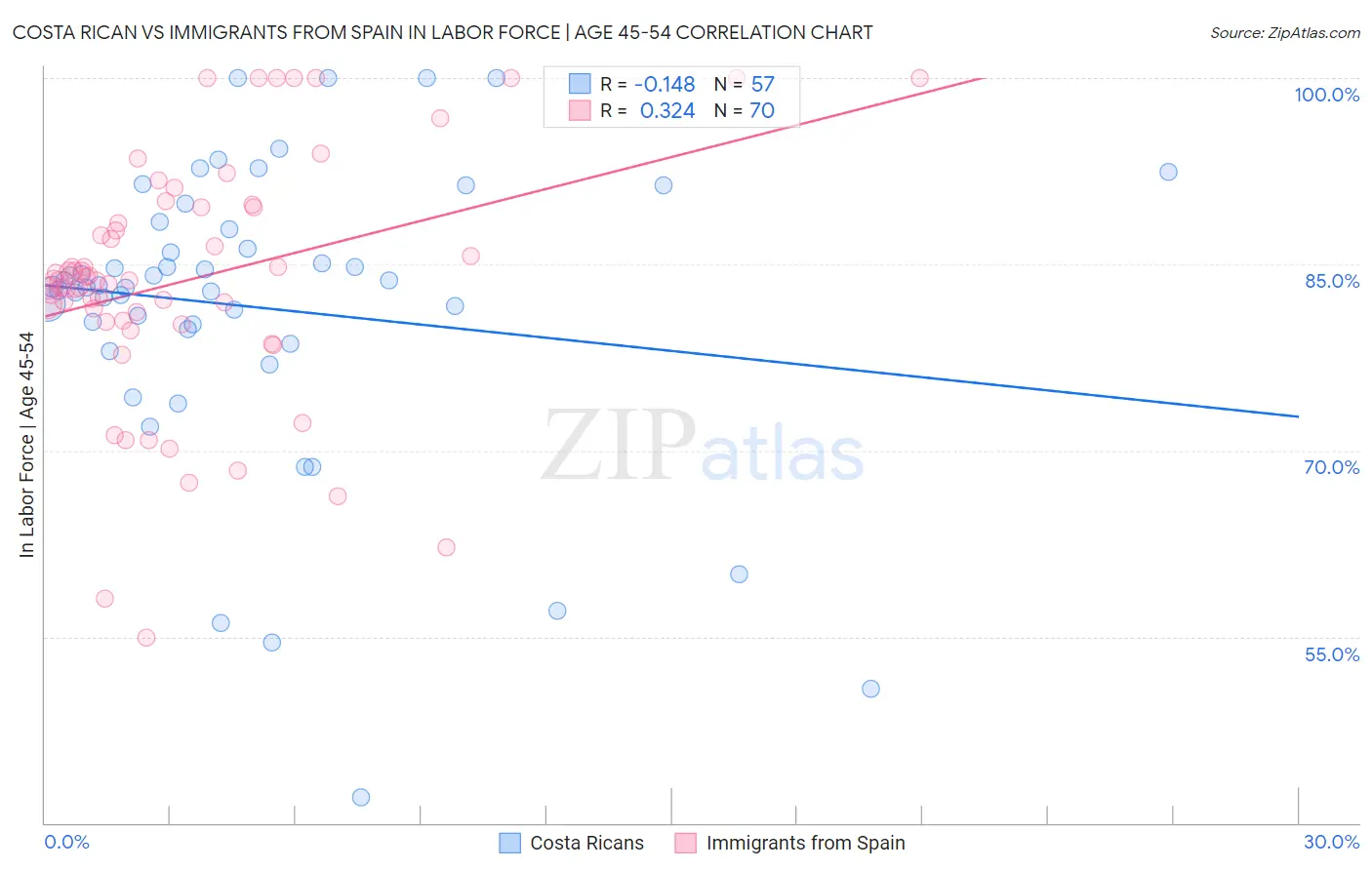 Costa Rican vs Immigrants from Spain In Labor Force | Age 45-54