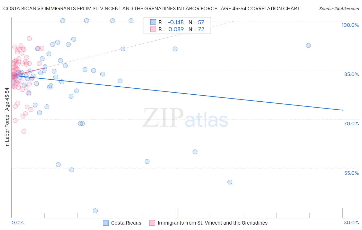 Costa Rican vs Immigrants from St. Vincent and the Grenadines In Labor Force | Age 45-54