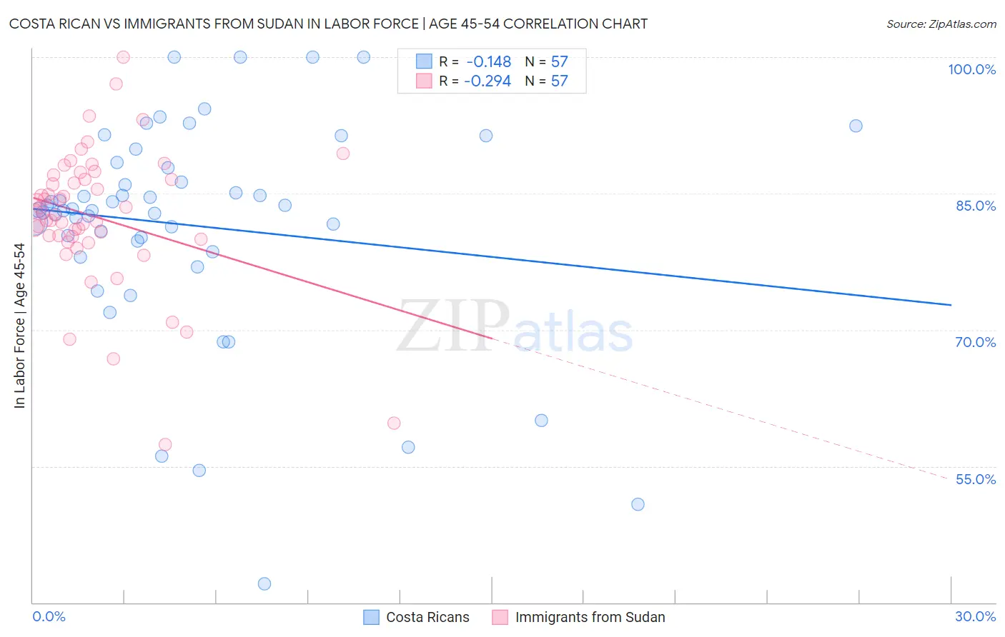 Costa Rican vs Immigrants from Sudan In Labor Force | Age 45-54