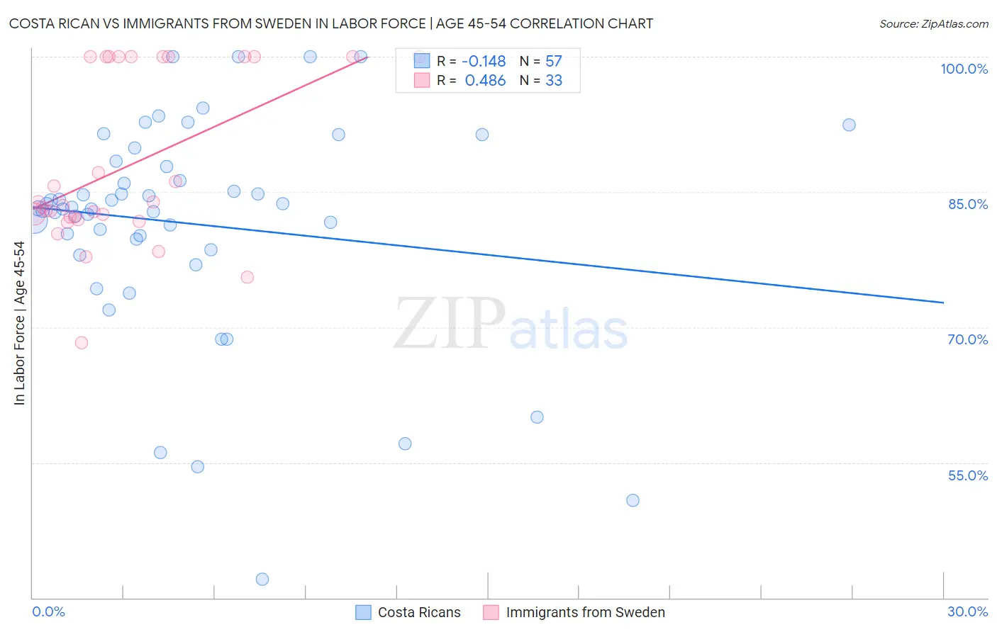 Costa Rican vs Immigrants from Sweden In Labor Force | Age 45-54