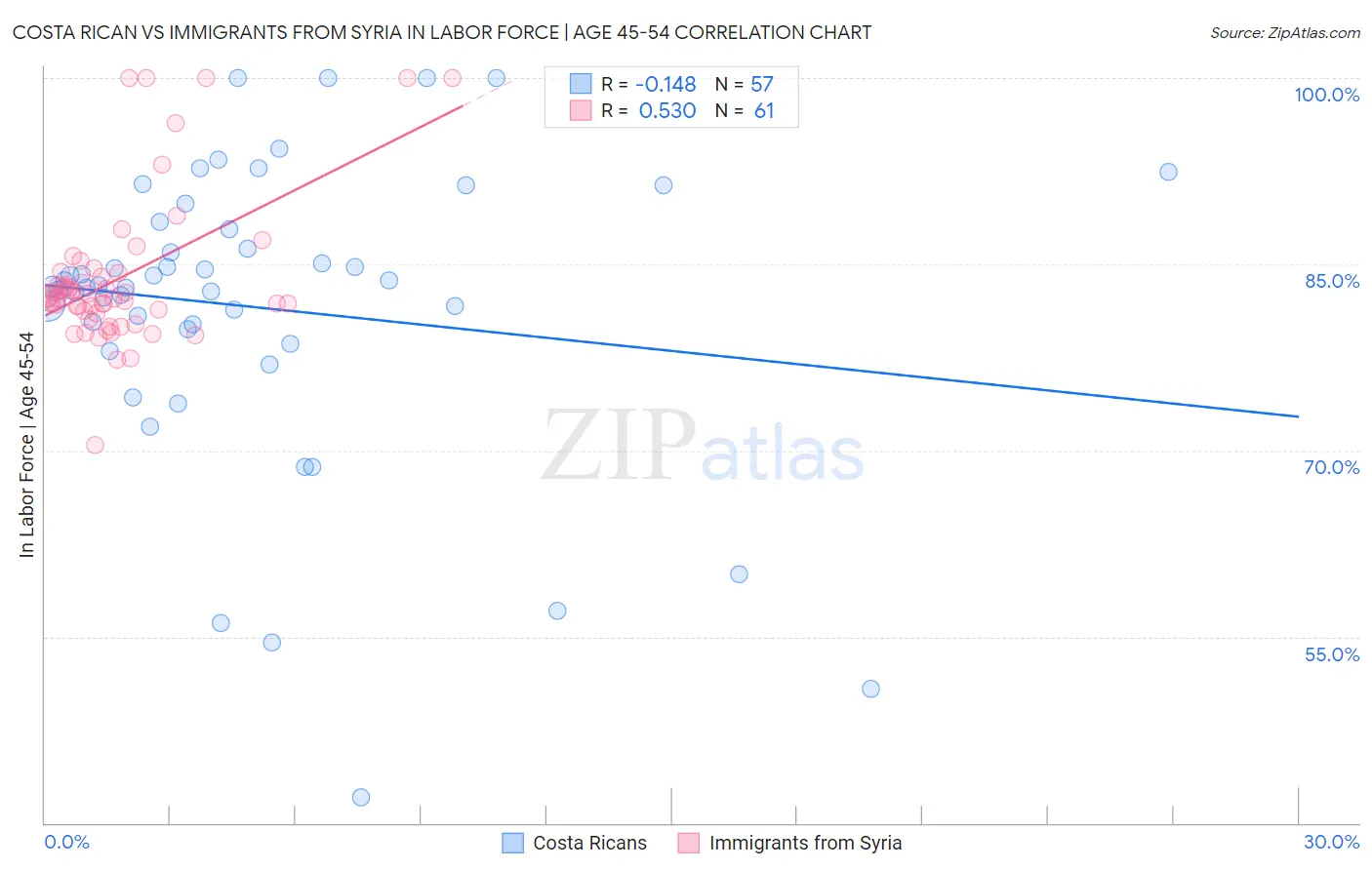Costa Rican vs Immigrants from Syria In Labor Force | Age 45-54