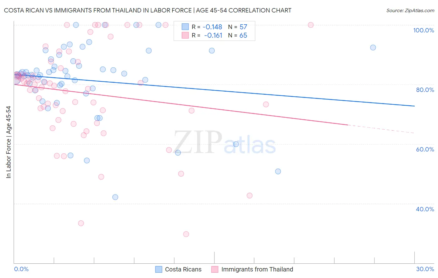 Costa Rican vs Immigrants from Thailand In Labor Force | Age 45-54