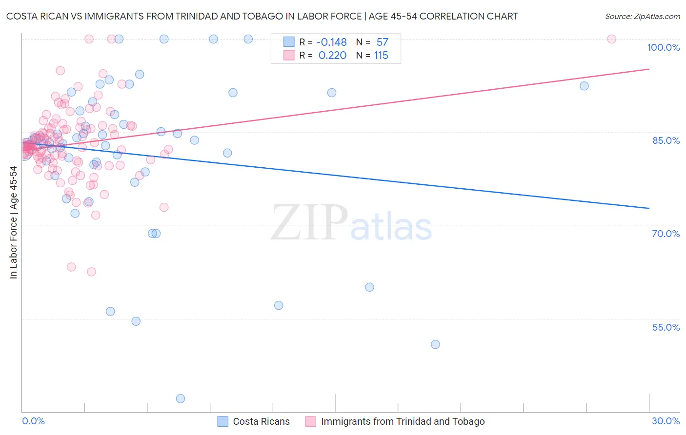 Costa Rican vs Immigrants from Trinidad and Tobago In Labor Force | Age 45-54