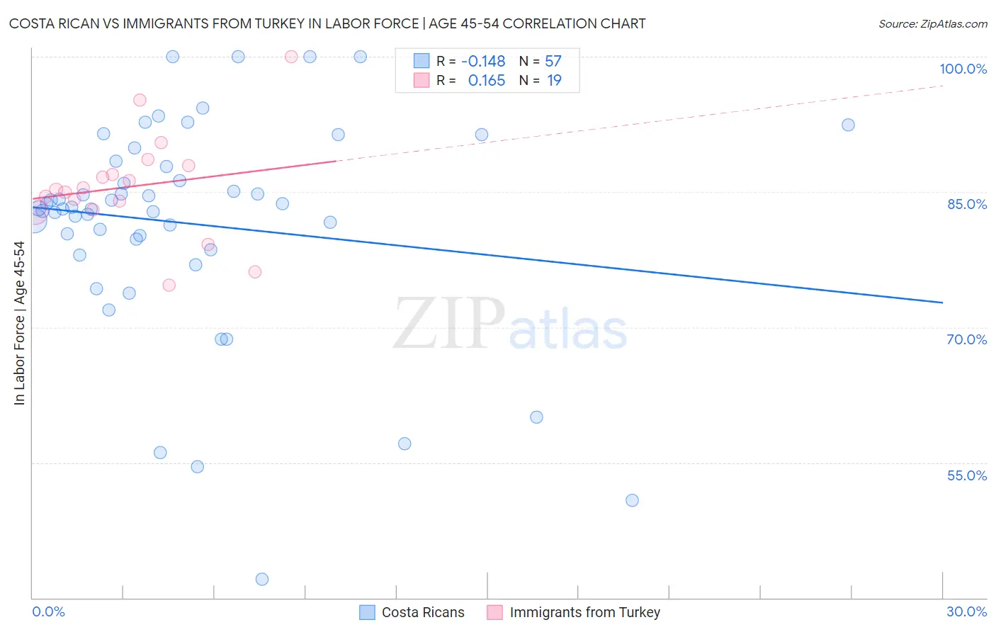 Costa Rican vs Immigrants from Turkey In Labor Force | Age 45-54
