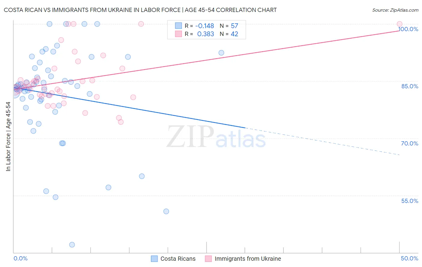 Costa Rican vs Immigrants from Ukraine In Labor Force | Age 45-54