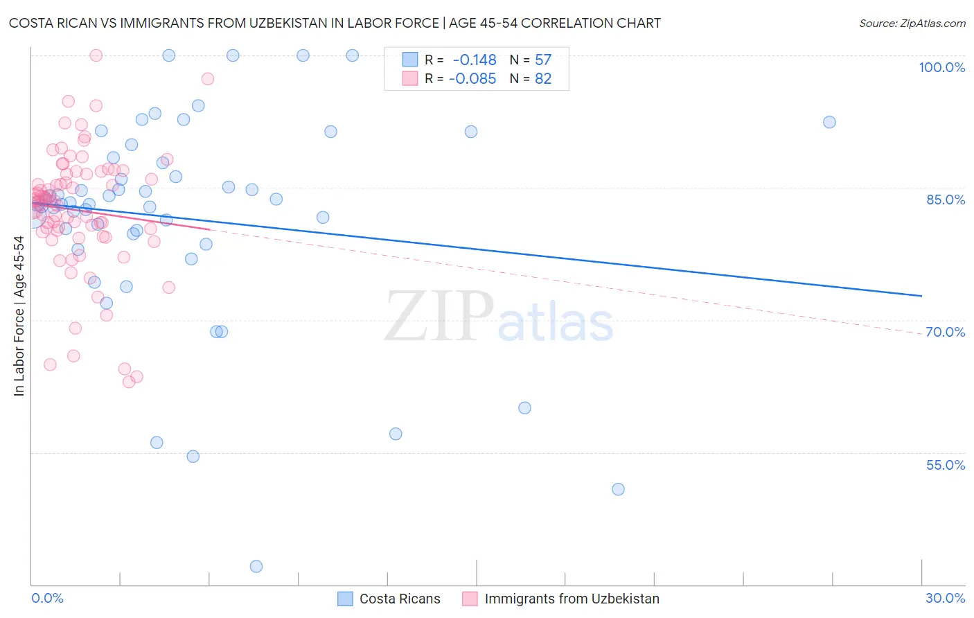 Costa Rican vs Immigrants from Uzbekistan In Labor Force | Age 45-54