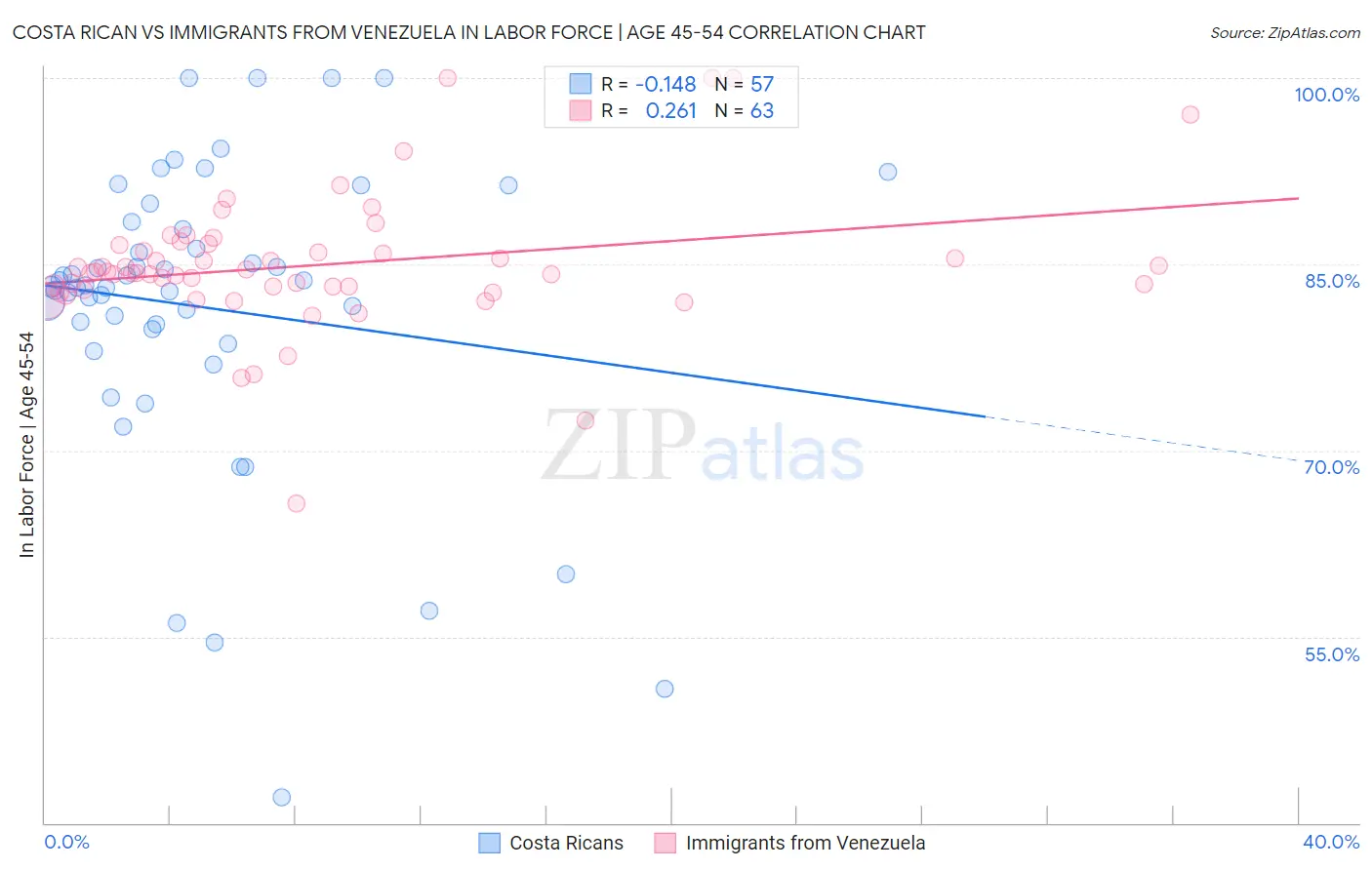 Costa Rican vs Immigrants from Venezuela In Labor Force | Age 45-54