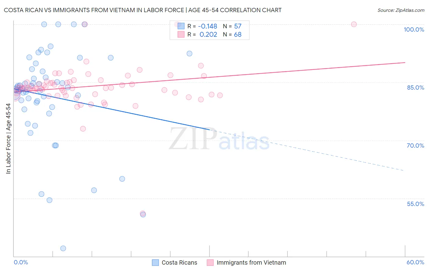 Costa Rican vs Immigrants from Vietnam In Labor Force | Age 45-54