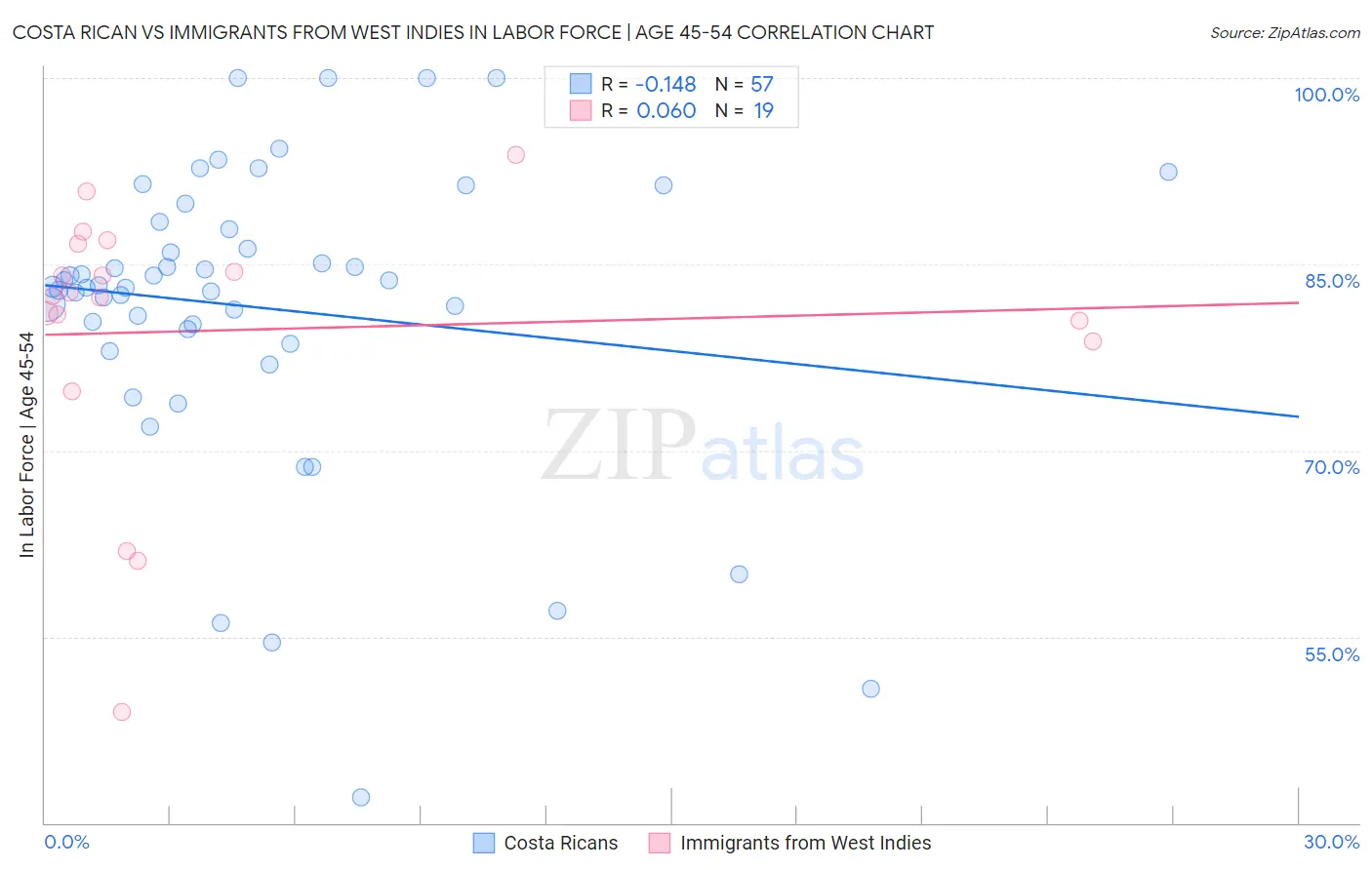 Costa Rican vs Immigrants from West Indies In Labor Force | Age 45-54