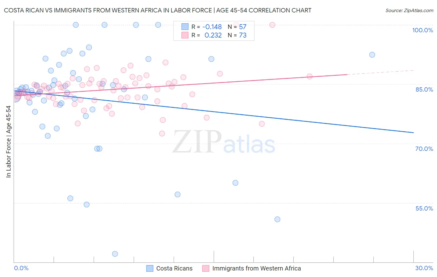 Costa Rican vs Immigrants from Western Africa In Labor Force | Age 45-54
