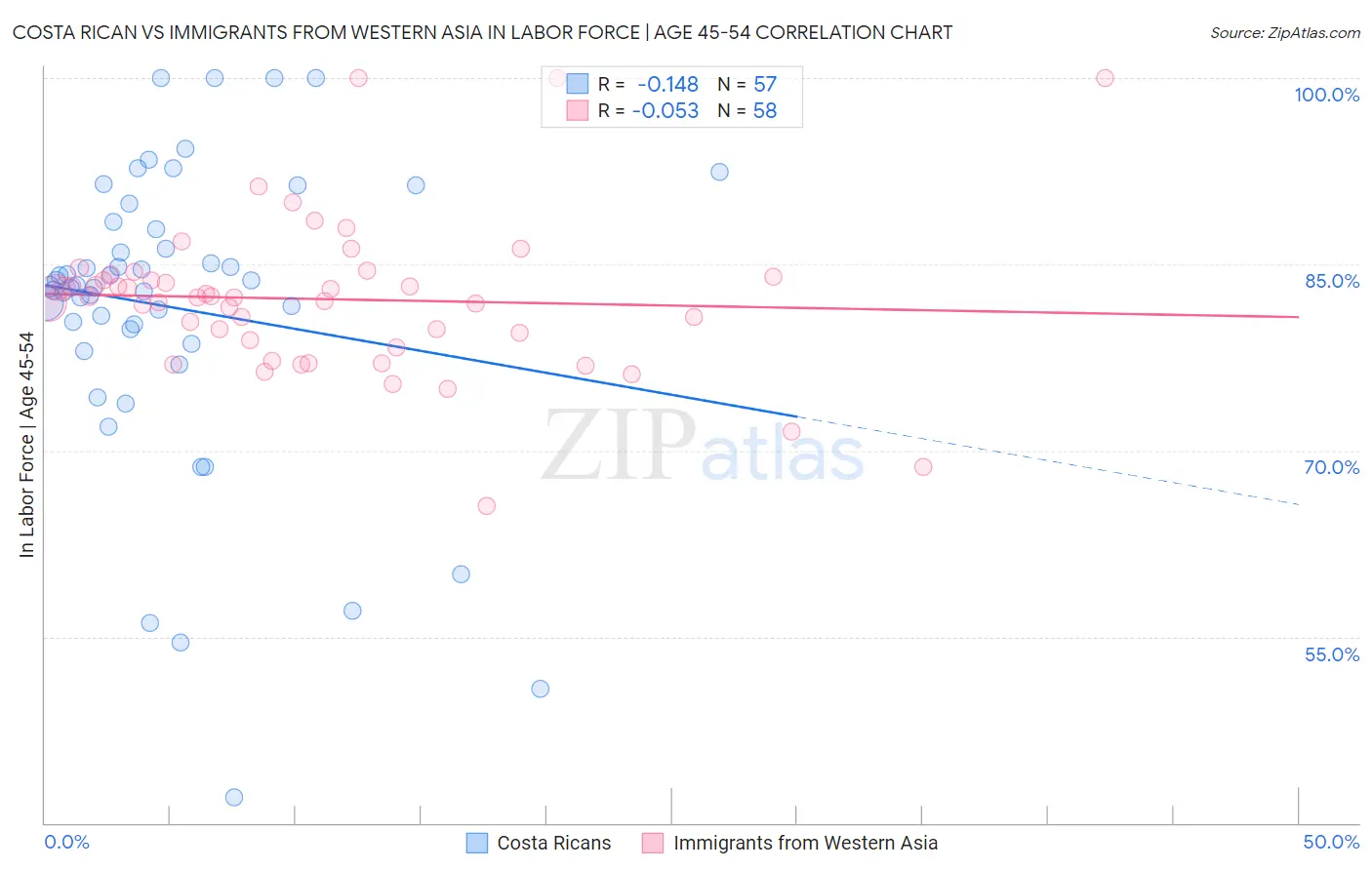 Costa Rican vs Immigrants from Western Asia In Labor Force | Age 45-54