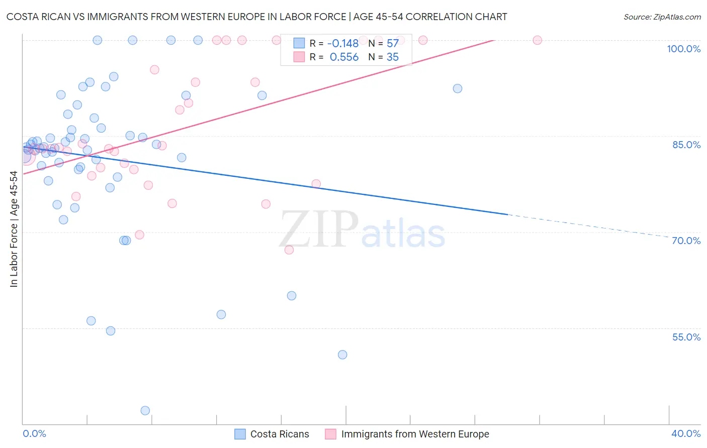 Costa Rican vs Immigrants from Western Europe In Labor Force | Age 45-54