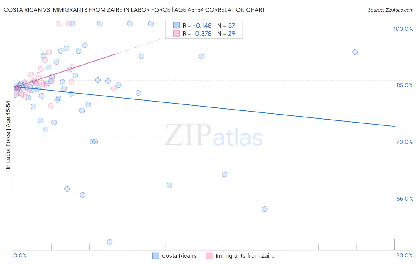 Costa Rican vs Immigrants from Zaire In Labor Force | Age 45-54