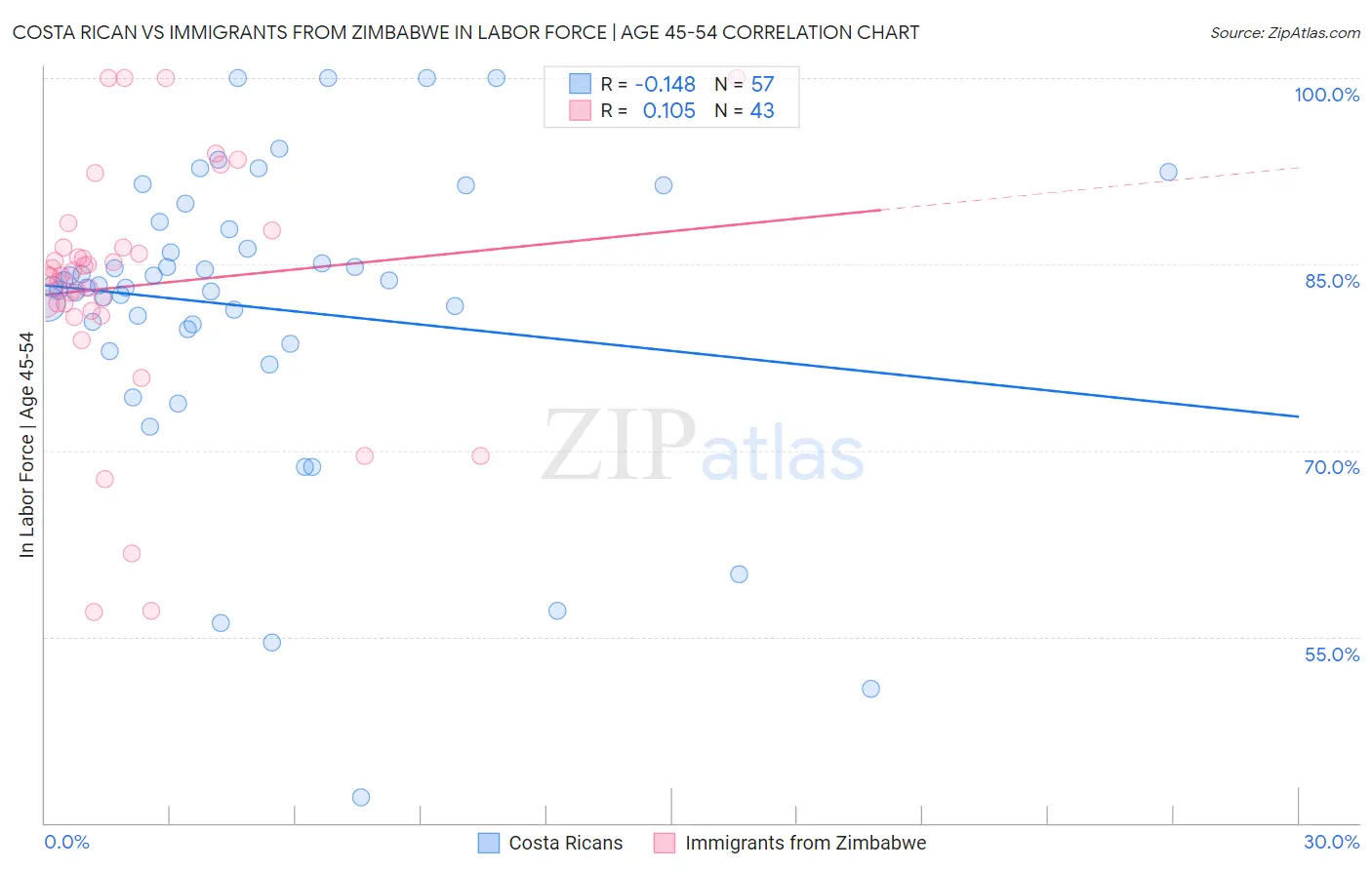 Costa Rican vs Immigrants from Zimbabwe In Labor Force | Age 45-54