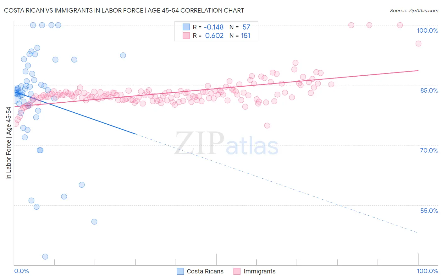Costa Rican vs Immigrants In Labor Force | Age 45-54