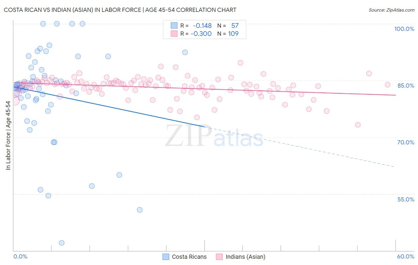 Costa Rican vs Indian (Asian) In Labor Force | Age 45-54