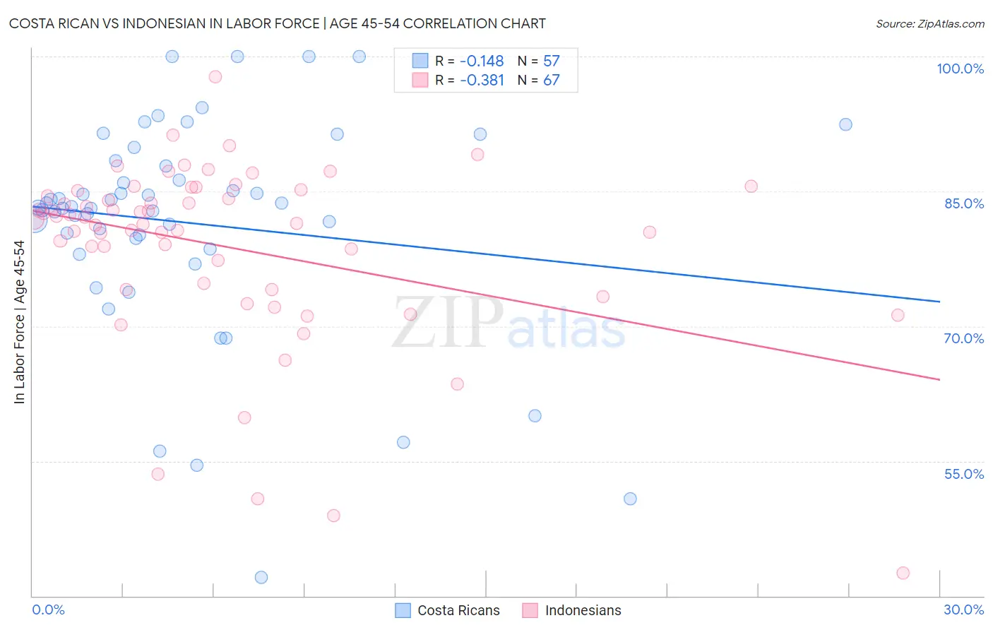 Costa Rican vs Indonesian In Labor Force | Age 45-54