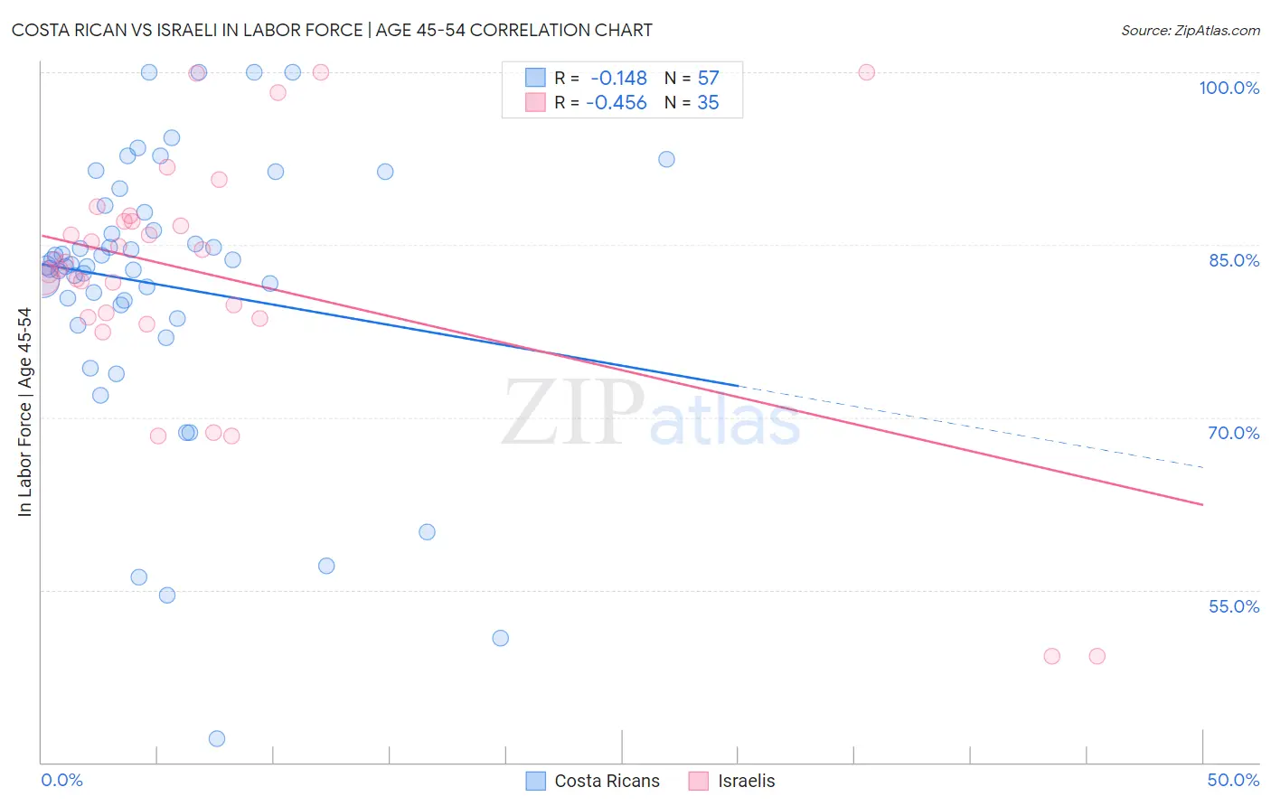 Costa Rican vs Israeli In Labor Force | Age 45-54