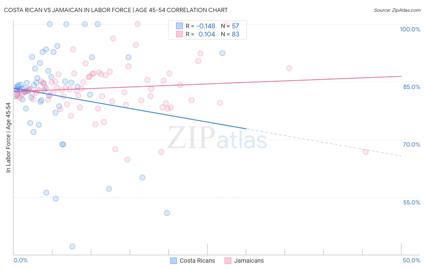 Costa Rican vs Jamaican In Labor Force | Age 45-54