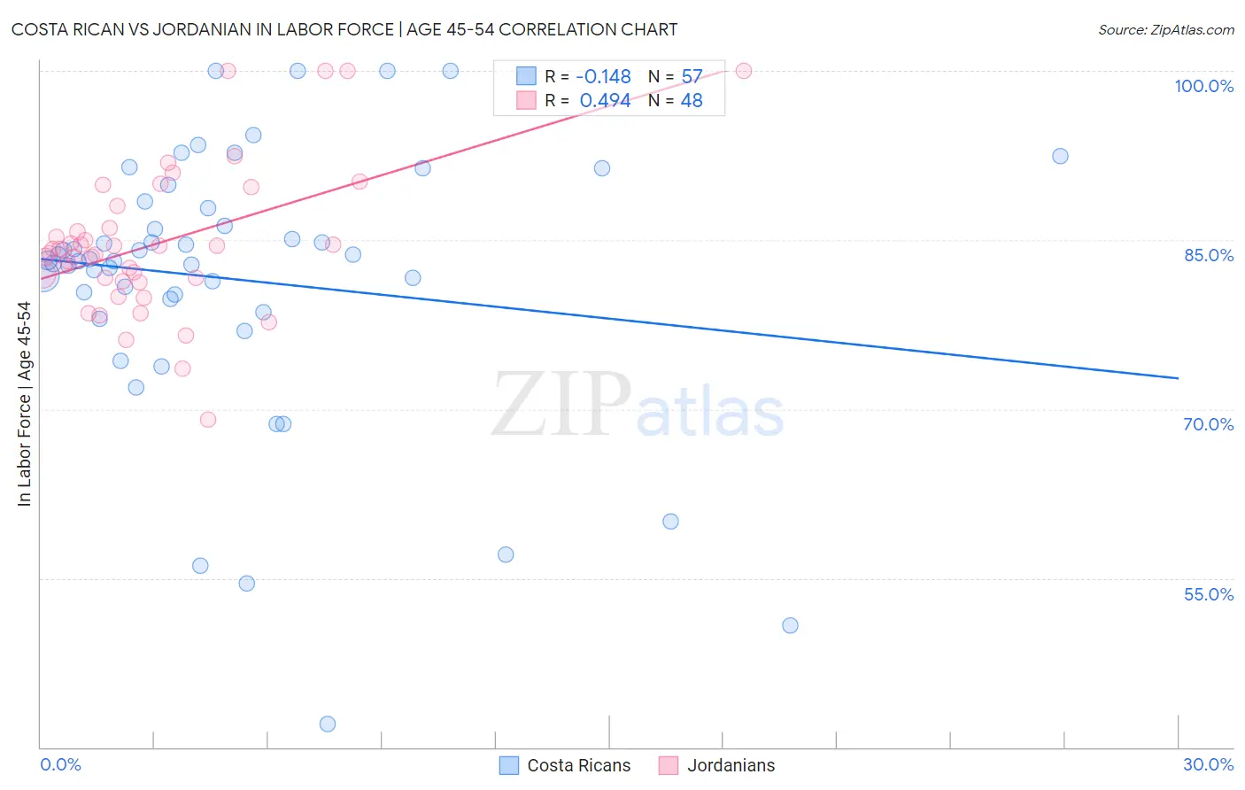 Costa Rican vs Jordanian In Labor Force | Age 45-54