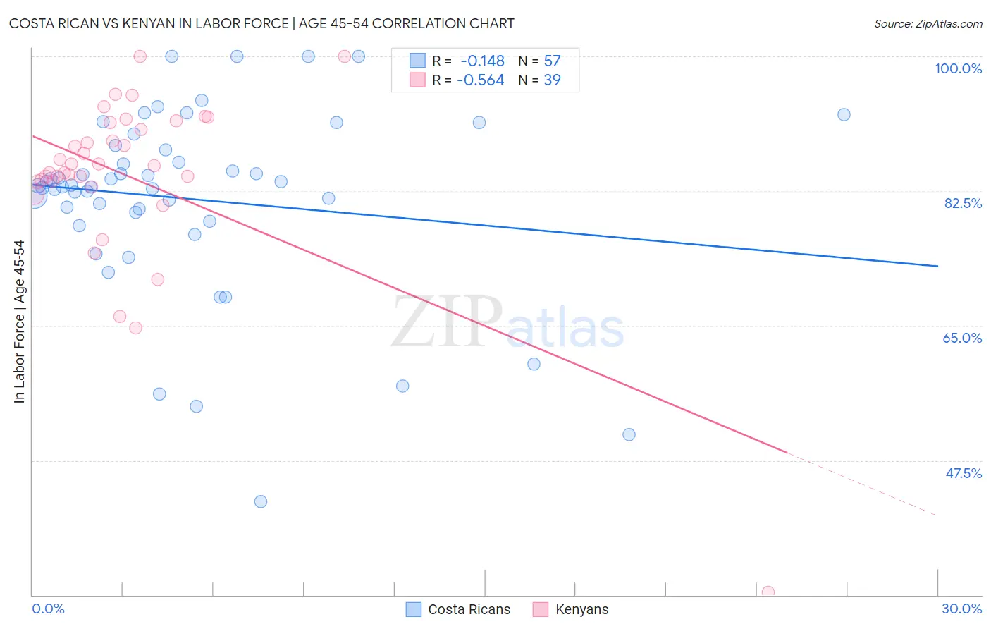 Costa Rican vs Kenyan In Labor Force | Age 45-54