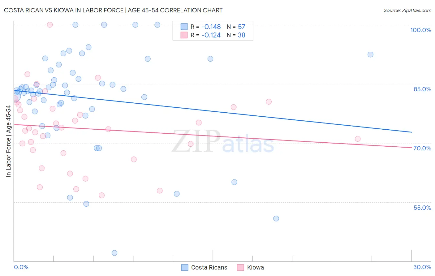 Costa Rican vs Kiowa In Labor Force | Age 45-54