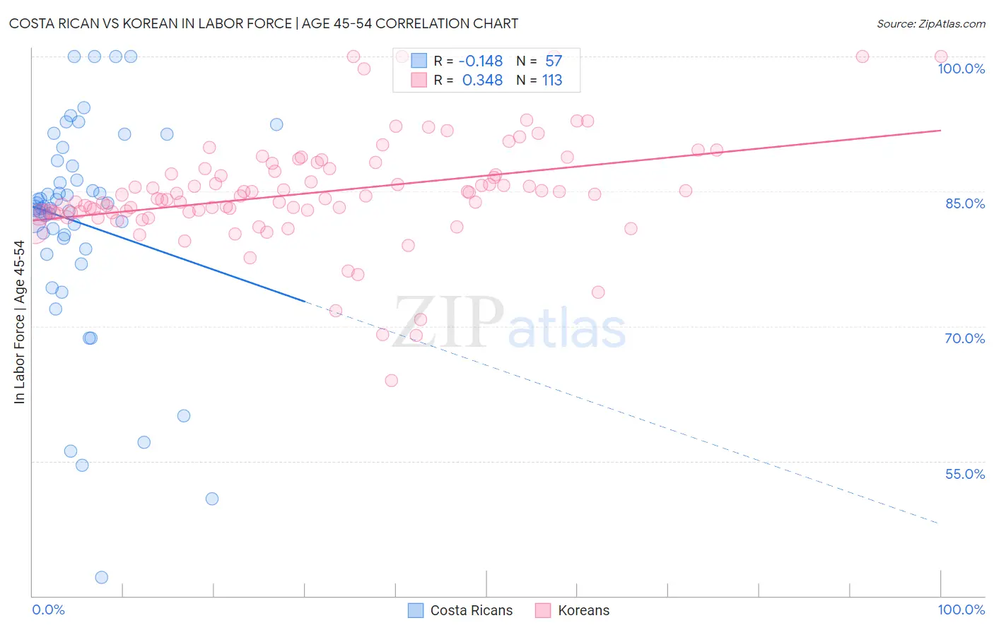 Costa Rican vs Korean In Labor Force | Age 45-54