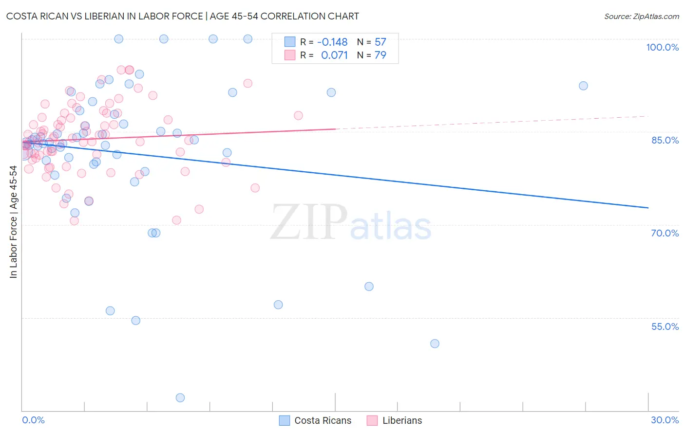 Costa Rican vs Liberian In Labor Force | Age 45-54