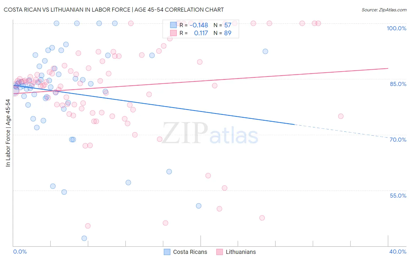 Costa Rican vs Lithuanian In Labor Force | Age 45-54