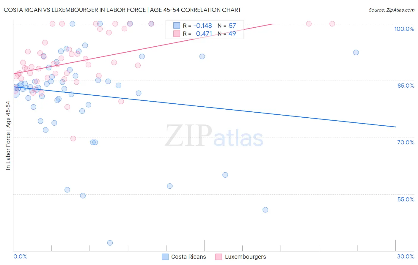 Costa Rican vs Luxembourger In Labor Force | Age 45-54