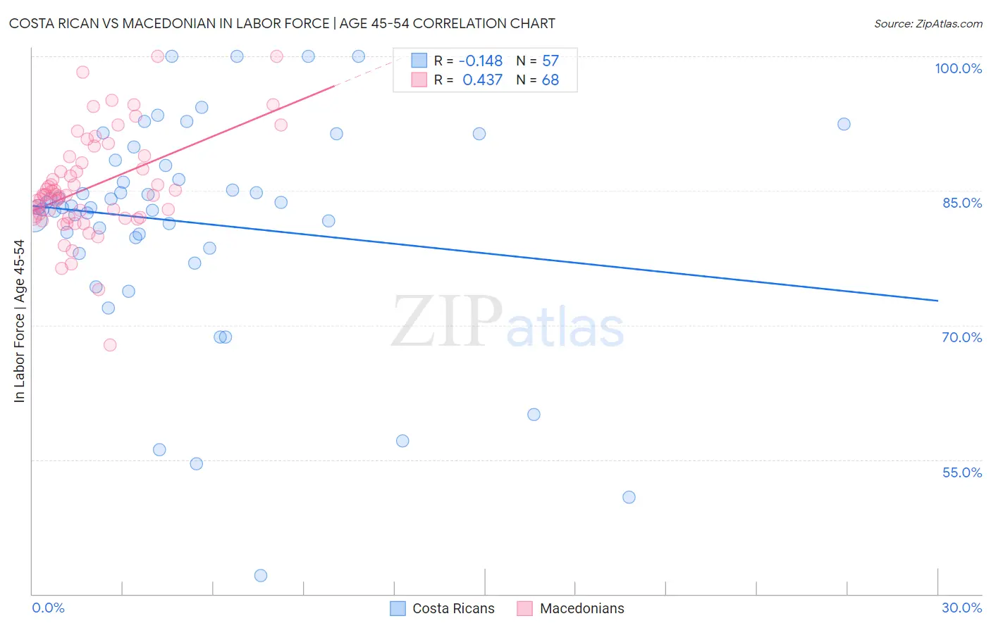 Costa Rican vs Macedonian In Labor Force | Age 45-54