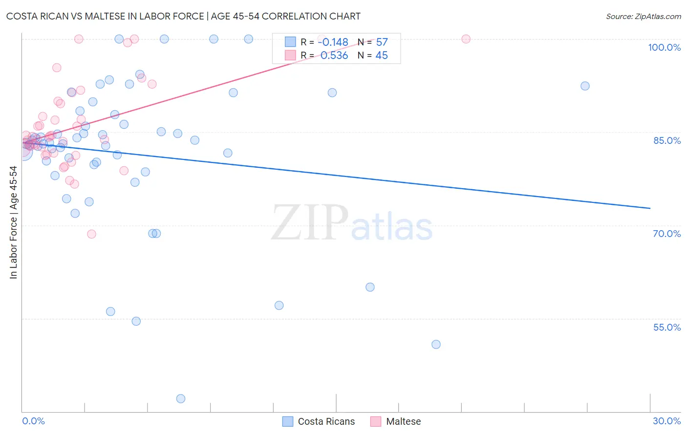 Costa Rican vs Maltese In Labor Force | Age 45-54