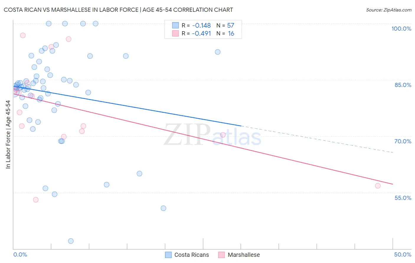Costa Rican vs Marshallese In Labor Force | Age 45-54