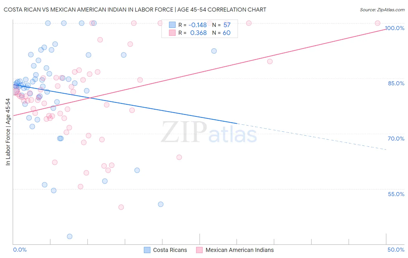 Costa Rican vs Mexican American Indian In Labor Force | Age 45-54