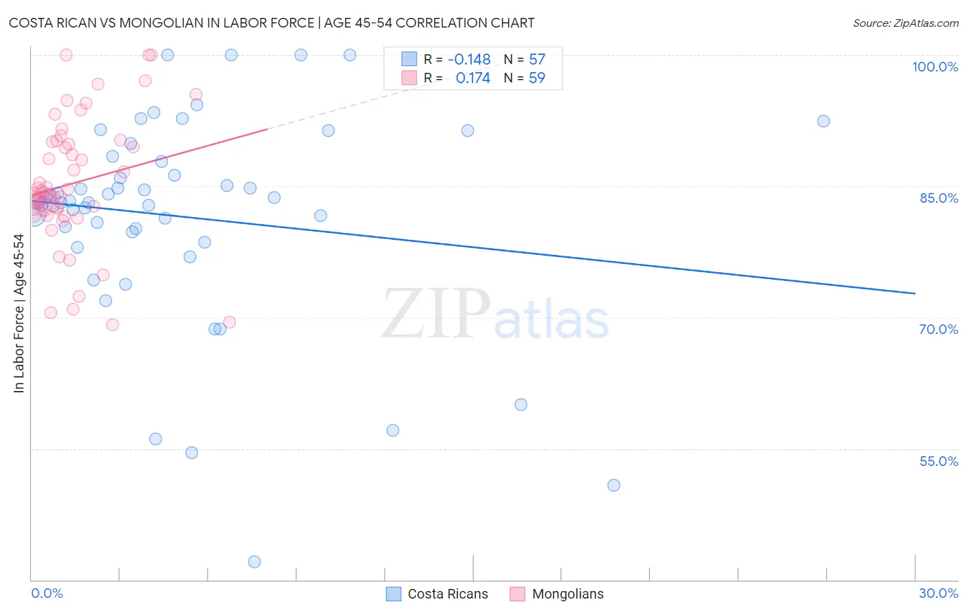 Costa Rican vs Mongolian In Labor Force | Age 45-54