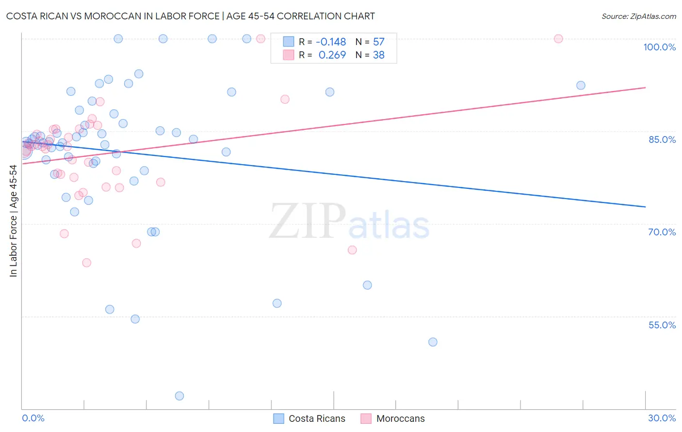 Costa Rican vs Moroccan In Labor Force | Age 45-54