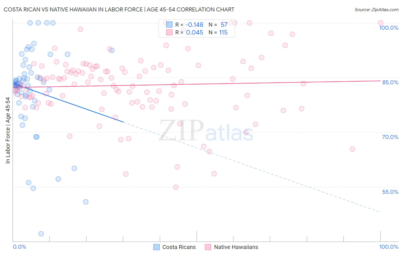 Costa Rican vs Native Hawaiian In Labor Force | Age 45-54