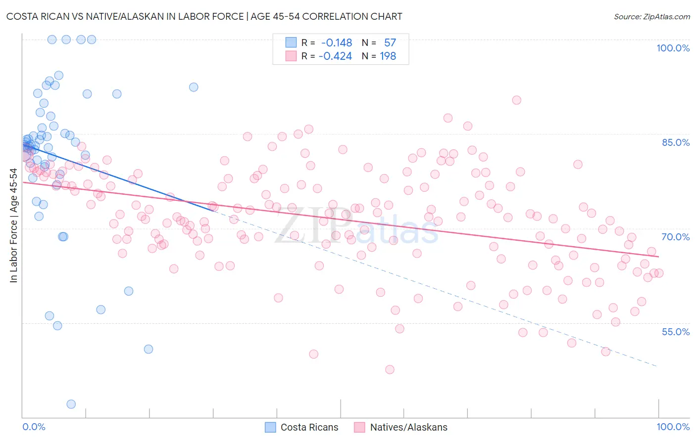 Costa Rican vs Native/Alaskan In Labor Force | Age 45-54