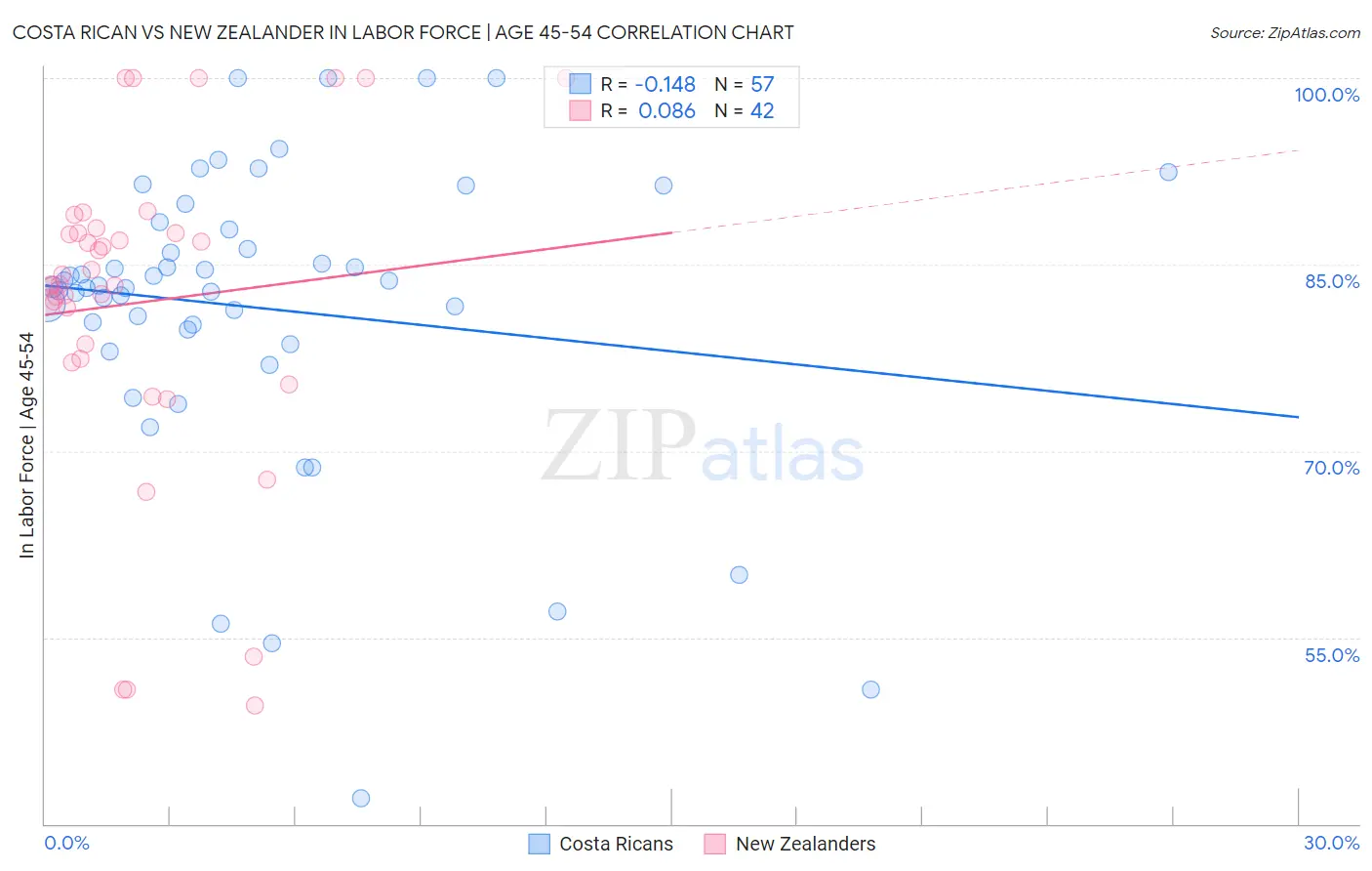 Costa Rican vs New Zealander In Labor Force | Age 45-54