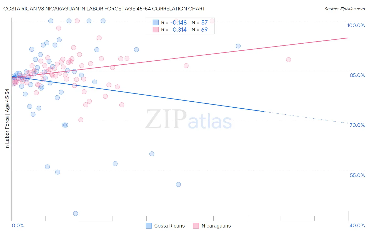 Costa Rican vs Nicaraguan In Labor Force | Age 45-54