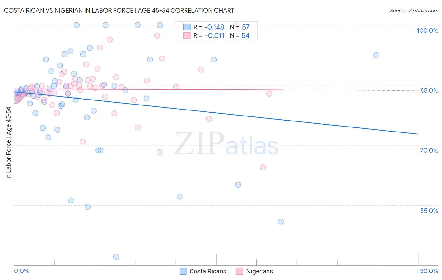 Costa Rican vs Nigerian In Labor Force | Age 45-54